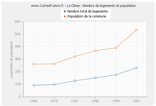 La Clisse : Nombre de logements et population